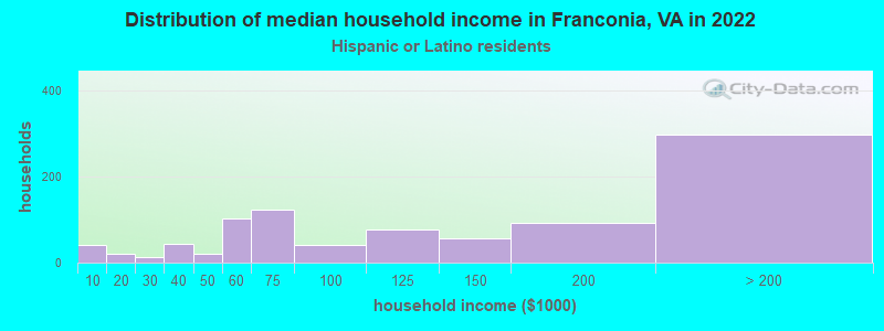 Distribution of median household income in Franconia, VA in 2022
