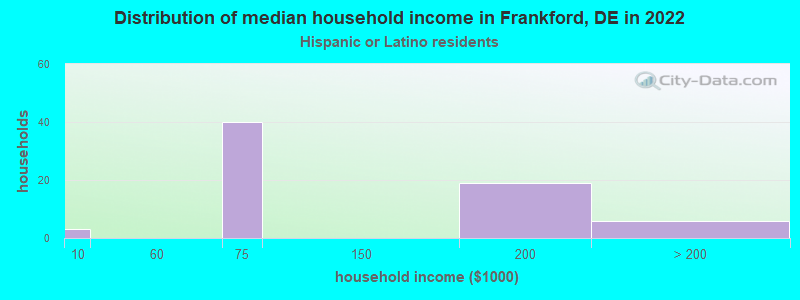 Distribution of median household income in Frankford, DE in 2022