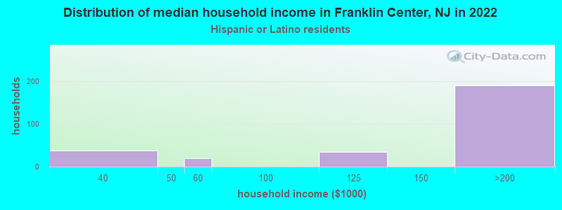 Distribution of median household income in Franklin Center, NJ in 2022