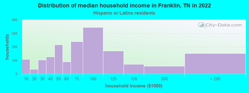Distribution of median household income in Franklin, TN in 2022