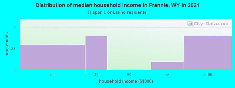 Distribution of median household income in Frannie, WY in 2022