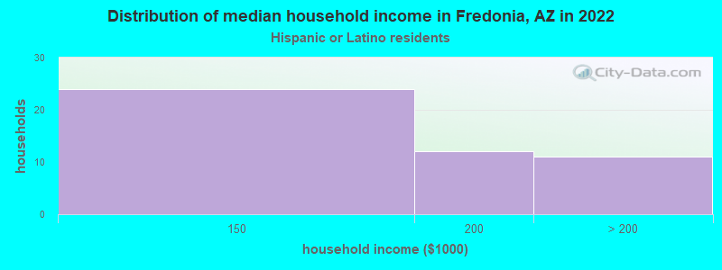 Distribution of median household income in Fredonia, AZ in 2022