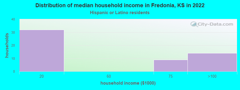 Distribution of median household income in Fredonia, KS in 2022