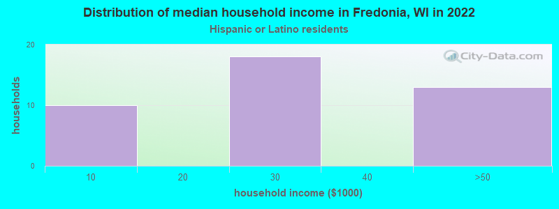Distribution of median household income in Fredonia, WI in 2022