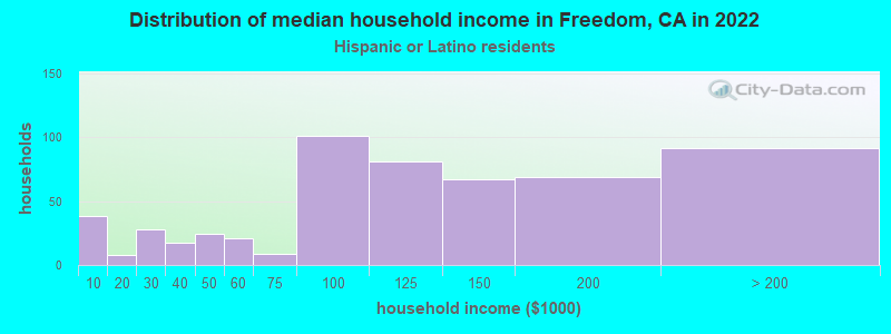 Distribution of median household income in Freedom, CA in 2022