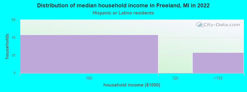 Distribution of median household income in Freeland, MI in 2022