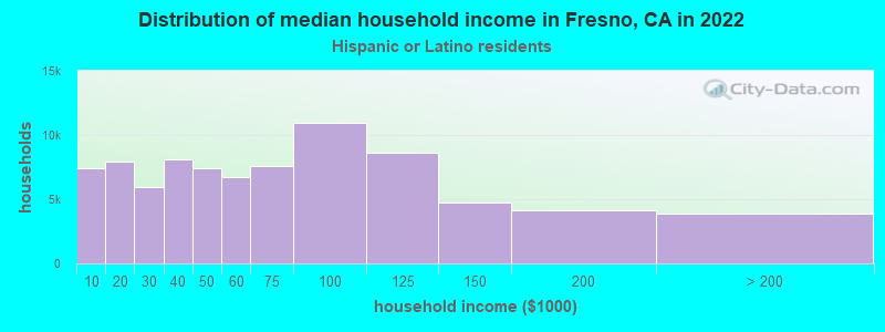 Distribution of median household income in Fresno, CA in 2022