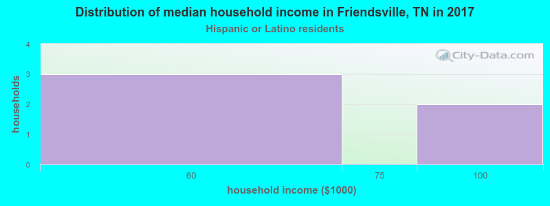 Distribution of median household income in Friendsville, TN in 2022