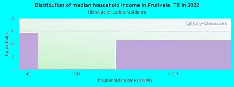 Distribution of median household income in Fruitvale, TX in 2022