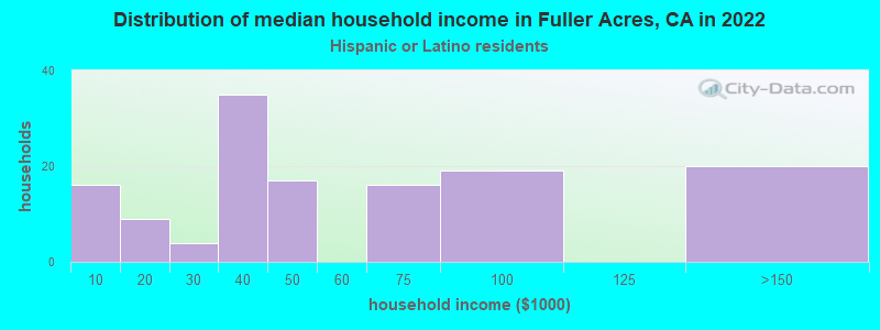 Distribution of median household income in Fuller Acres, CA in 2022