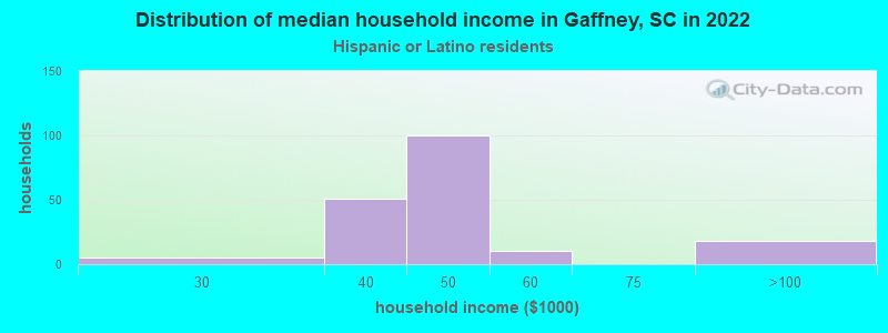 Distribution of median household income in Gaffney, SC in 2022