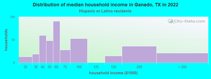 Distribution of median household income in Ganado, TX in 2022