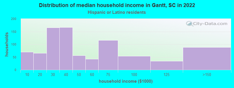 Distribution of median household income in Gantt, SC in 2022