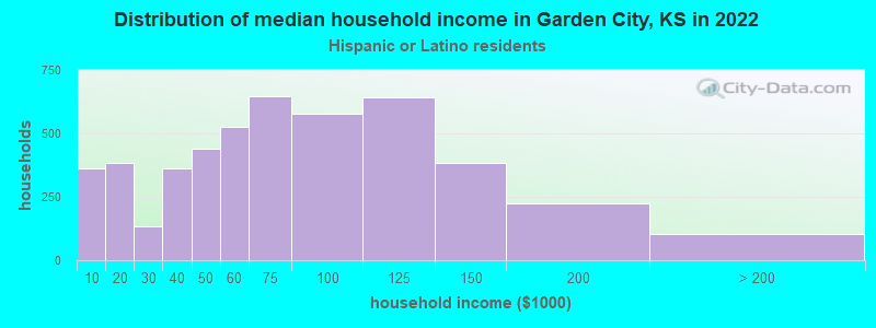 Distribution of median household income in Garden City, KS in 2022