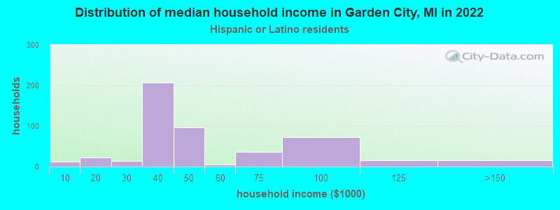 Distribution of median household income in Garden City, MI in 2022
