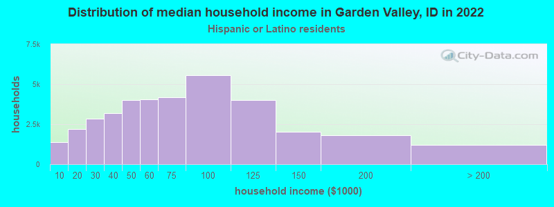 Distribution of median household income in Garden Valley, ID in 2022