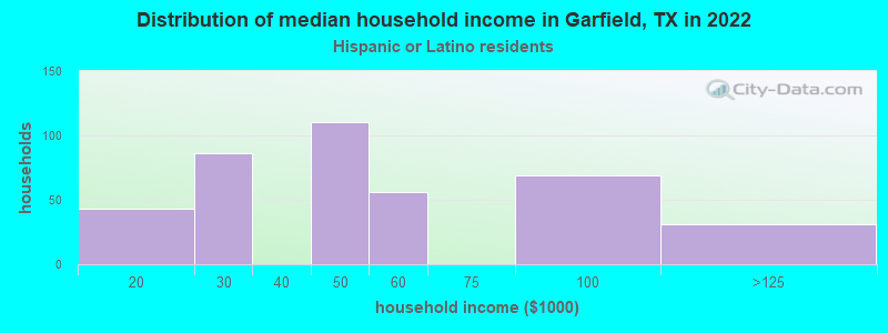 Distribution of median household income in Garfield, TX in 2022