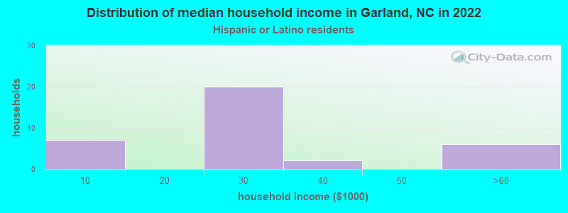 Distribution of median household income in Garland, NC in 2022