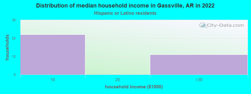 Distribution of median household income in Gassville, AR in 2022