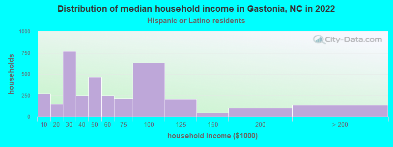 Distribution of median household income in Gastonia, NC in 2022