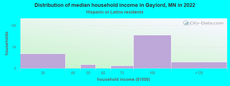 Distribution of median household income in Gaylord, MN in 2022