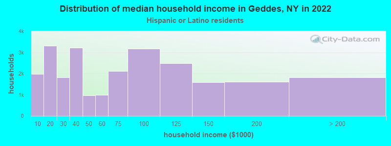 Distribution of median household income in Geddes, NY in 2022