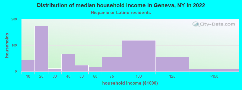 Distribution of median household income in Geneva, NY in 2019