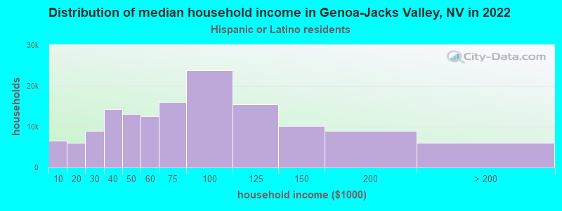 Distribution of median household income in Genoa-Jacks Valley, NV in 2022