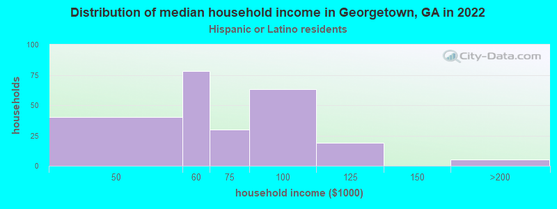 Distribution of median household income in Georgetown, GA in 2022