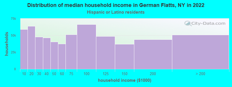 Distribution of median household income in German Flatts, NY in 2022