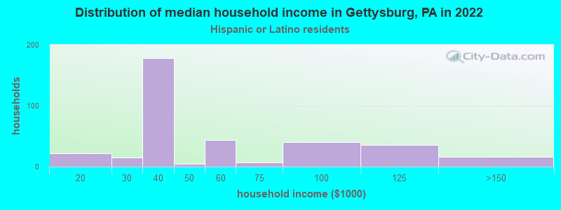 Distribution of median household income in Gettysburg, PA in 2022