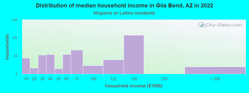 Distribution of median household income in Gila Bend, AZ in 2022