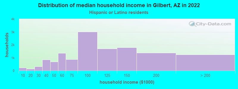 Distribution of median household income in Gilbert, AZ in 2022