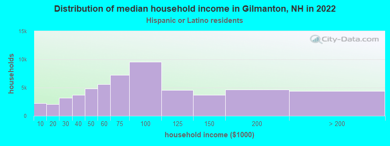 Distribution of median household income in Gilmanton, NH in 2022