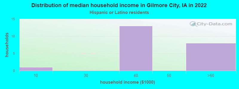 Distribution of median household income in Gilmore City, IA in 2022