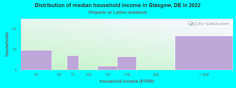 Distribution of median household income in Glasgow, DE in 2022