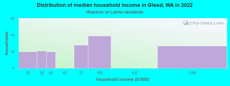 Distribution of median household income in Gleed, WA in 2022