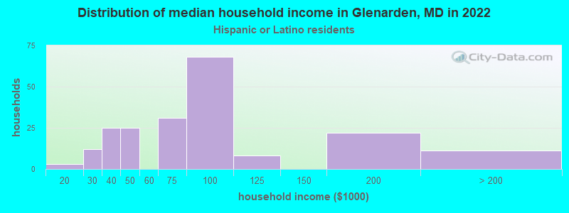Distribution of median household income in Glenarden, MD in 2022