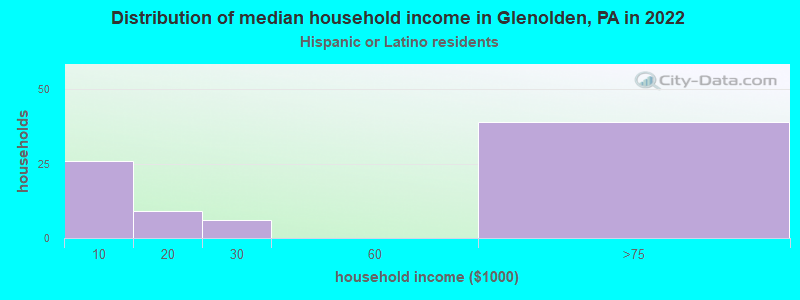 Distribution of median household income in Glenolden, PA in 2022
