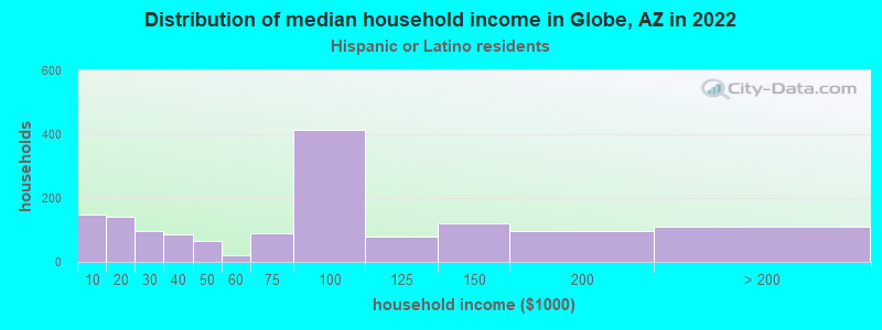 Distribution of median household income in Globe, AZ in 2022
