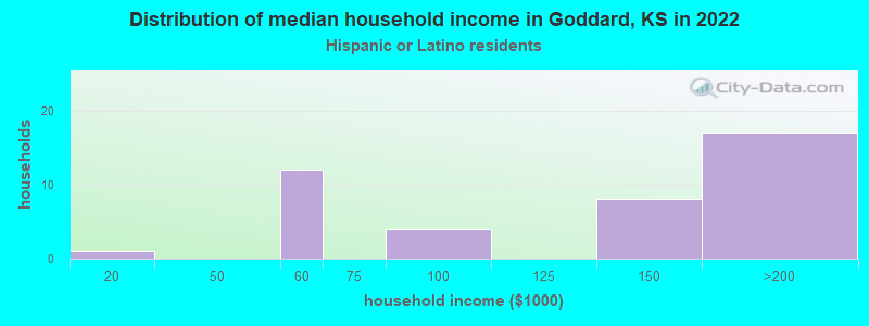 Distribution of median household income in Goddard, KS in 2022