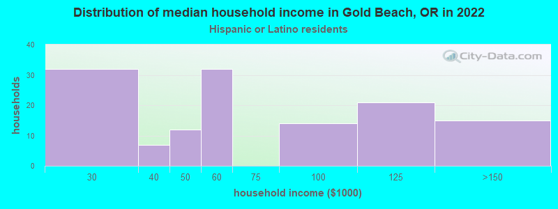 Distribution of median household income in Gold Beach, OR in 2022