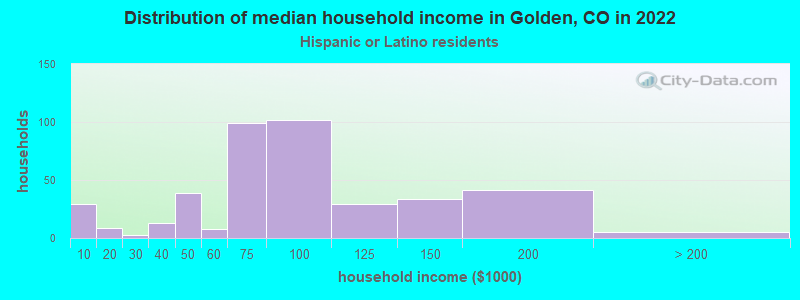 Distribution of median household income in Golden, CO in 2022