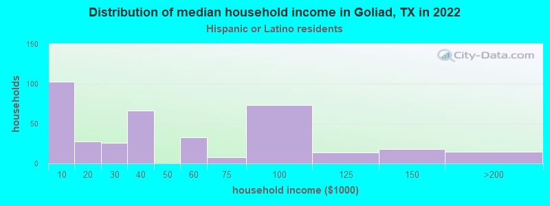 Distribution of median household income in Goliad, TX in 2022