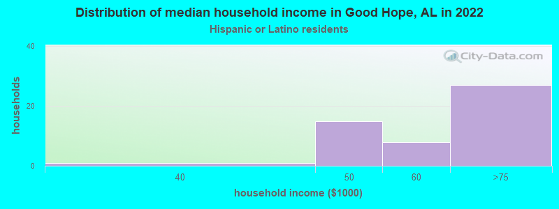 Distribution of median household income in Good Hope, AL in 2022