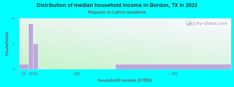 Distribution of median household income in Gordon, TX in 2022