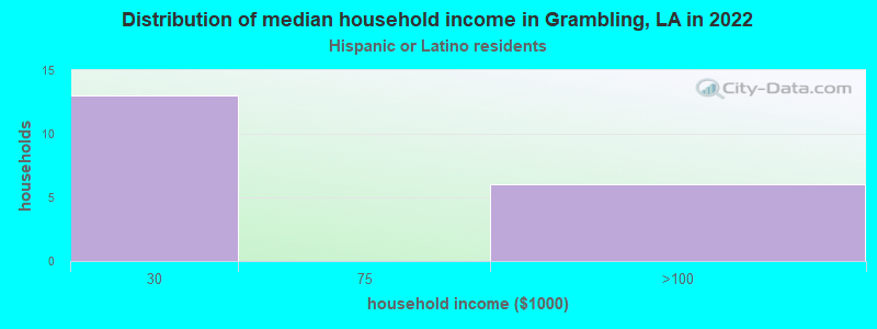 Distribution of median household income in Grambling, LA in 2019