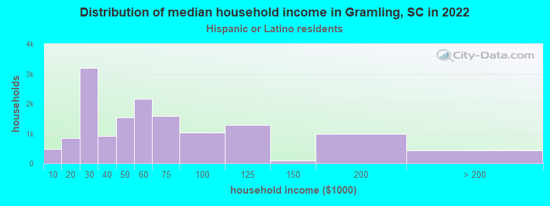 Distribution of median household income in Gramling, SC in 2022