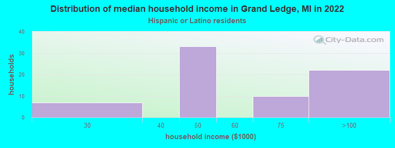 Distribution of median household income in Grand Ledge, MI in 2022