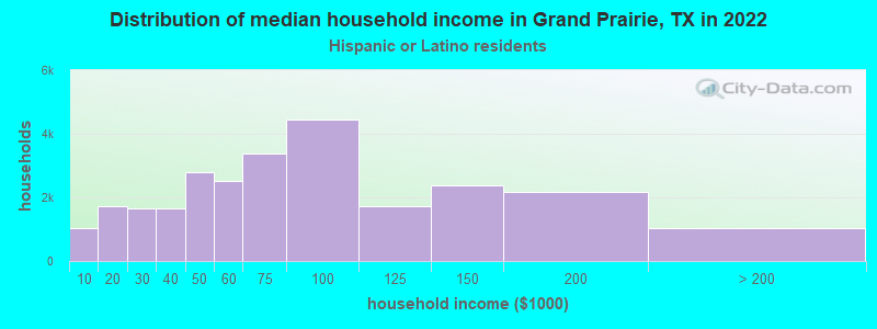 Distribution of median household income in Grand Prairie, TX in 2022